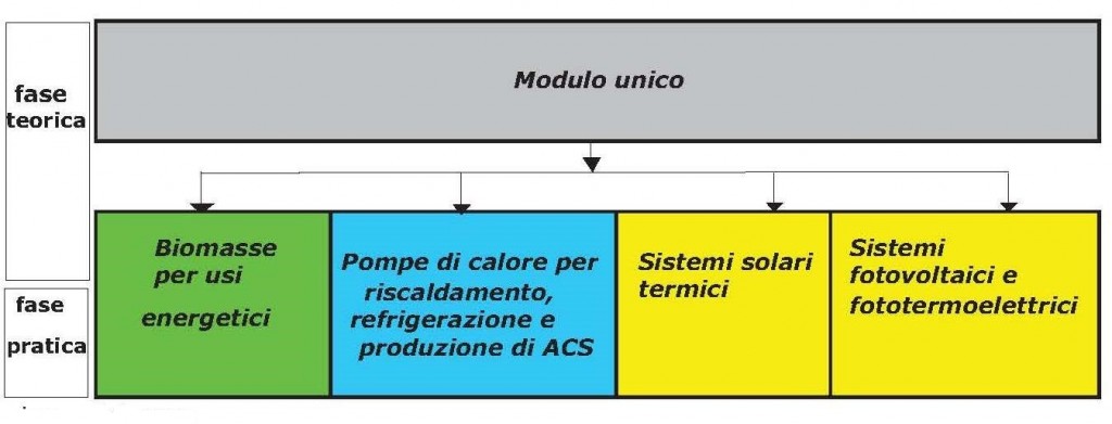 Schema del Corso