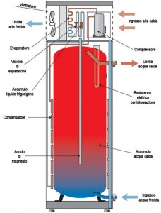 Schema scaldabagno a pompa di calore