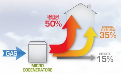 Micro cogeneratore