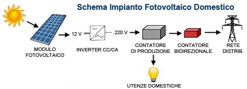 Schema impianto fotovoltaico domestico