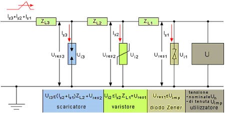 CEI 64-8 V5 - L’installazione degli SPD 2