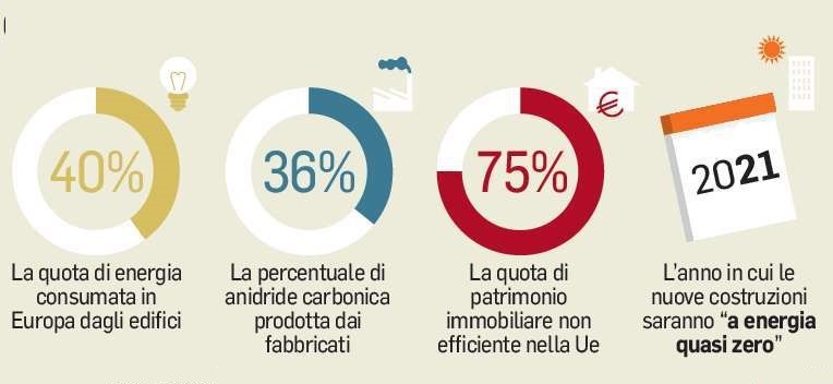 Statistiche europee efficienza edifici