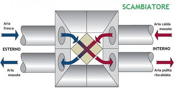 Scambiatore d'aria